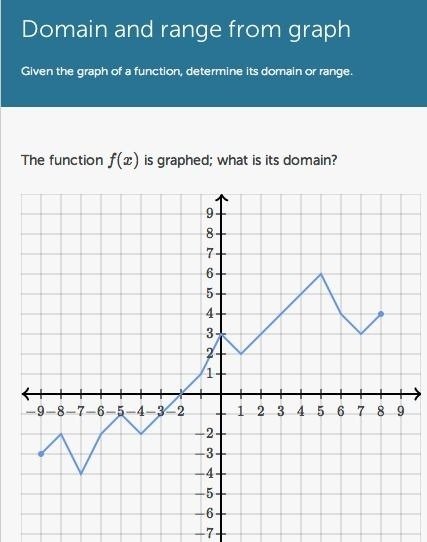 Domain And Range From Graph