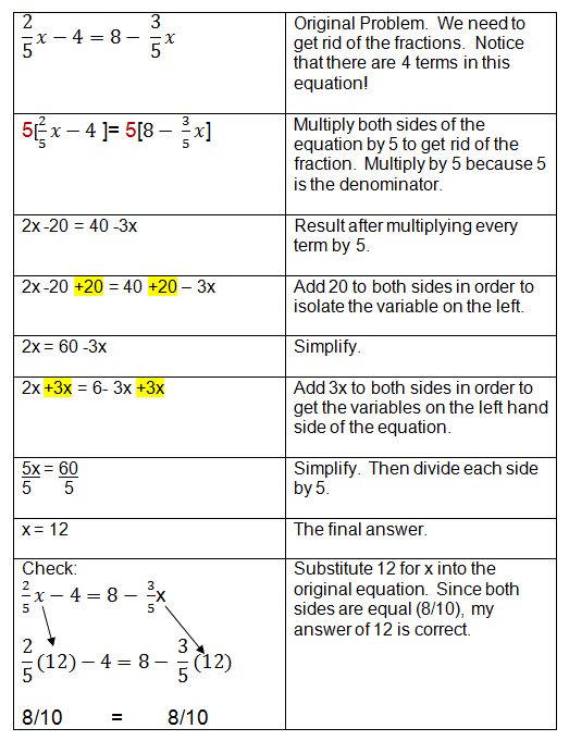Algebraic Equations Chart
