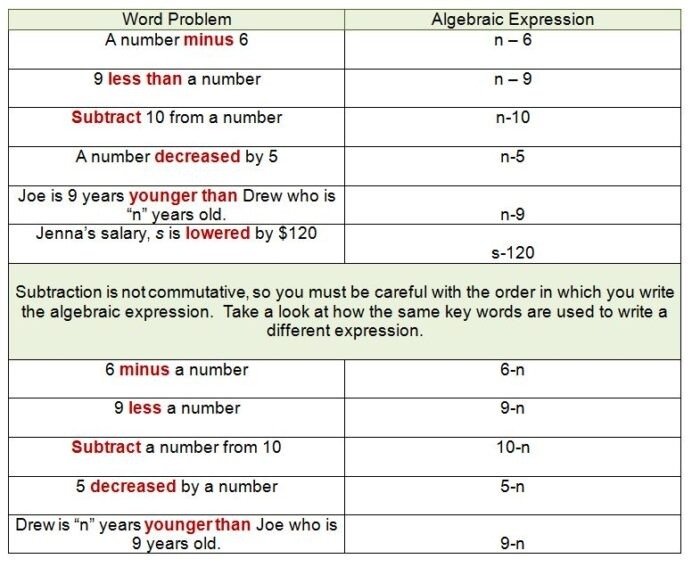 Translating Algebra Expressions English Phrases To Mathematical