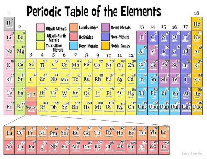 Th Grade Periodic Table Worksheets As Well As  Best Middle